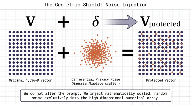 Embedding Noise Injection 