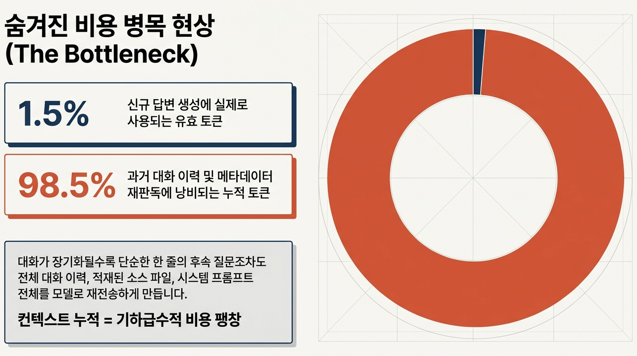 토큰 소비 및 비용 최적화