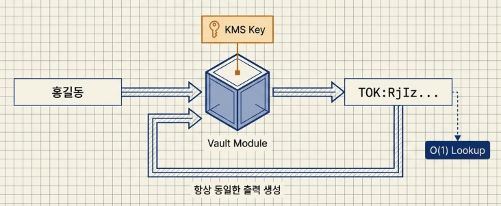 결정적 비식별화