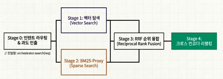 하이브리드 리랭킹