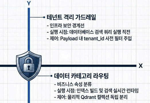 논리적 파티셔닝