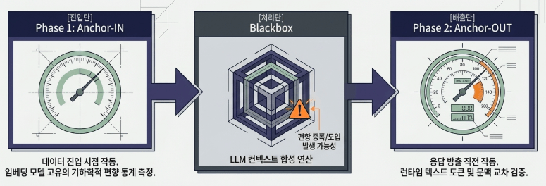 임베딩 모델 편향성